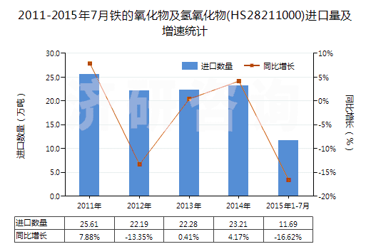 2011-2015年7月鐵的氧化物及氫氧化物(HS28211000)進(jìn)口量及增速統(tǒng)計(jì)